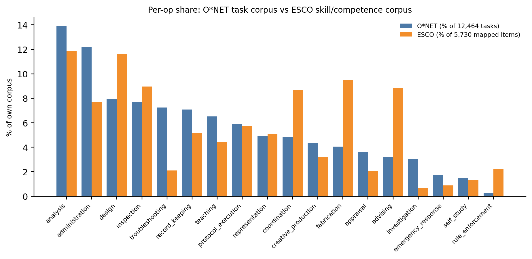 O*NET and ESCO work-activity share comparison