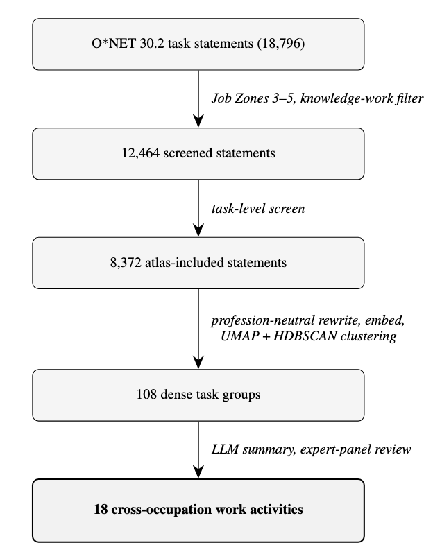 Construction pipeline for the O*NET-derived work-activity inventory